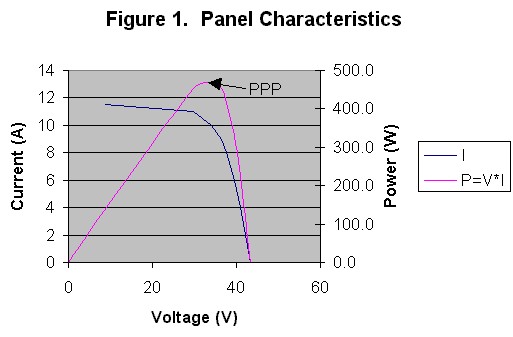 Solar Panel I-V plot